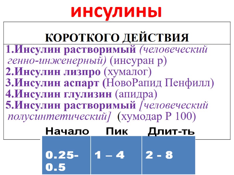 инсулины